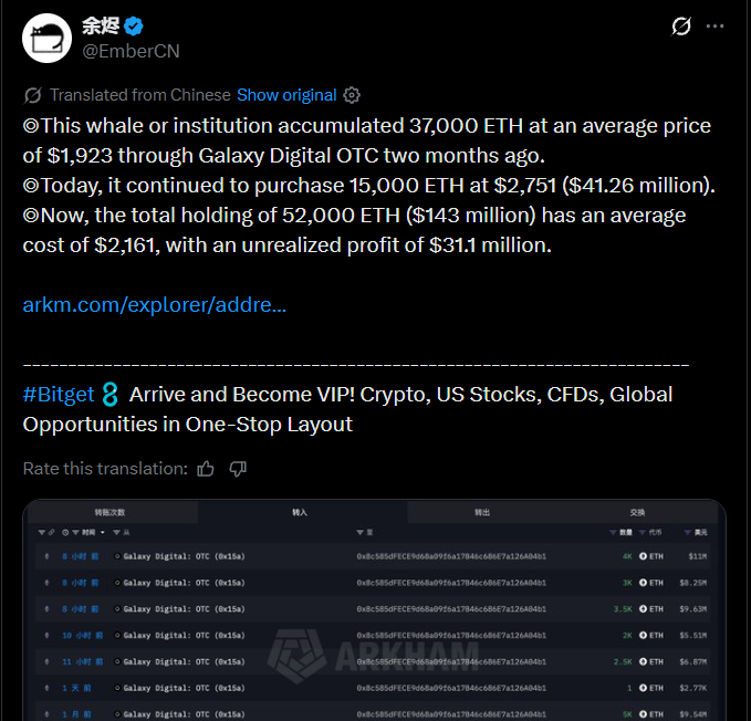 이더리움 고래 투자자가 15,000 ETH(4,126만 달러 상당)를 매수했습니다.